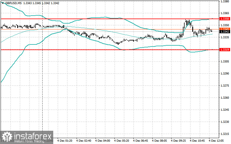 Корректировка уровней и целей на американскую сессию 4 декабря