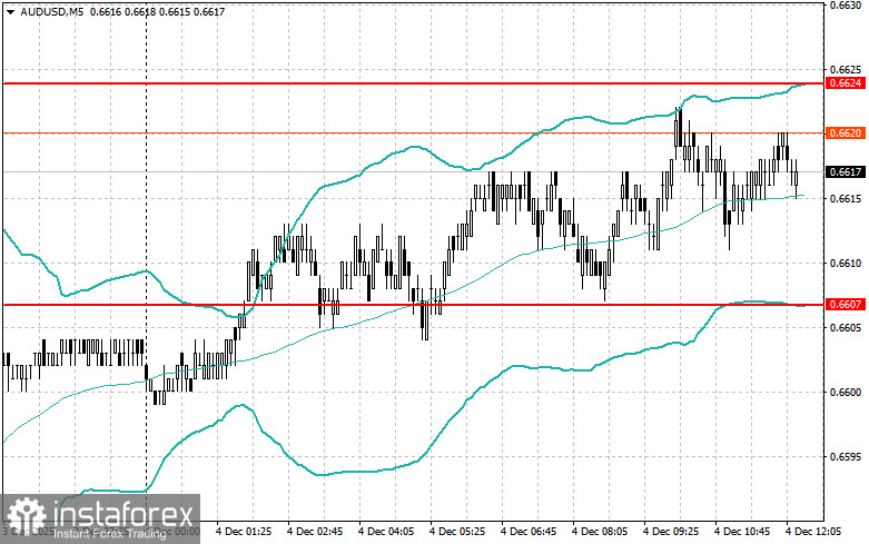 Корректировка уровней и целей на американскую сессию 4 декабря