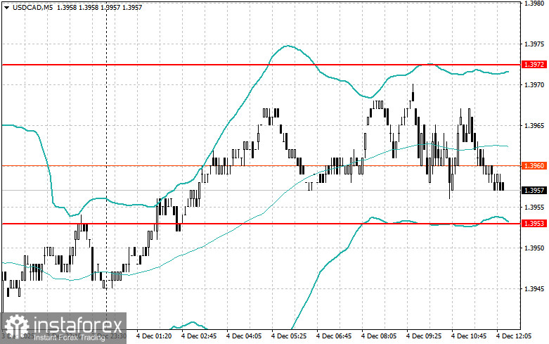 Корректировка уровней и целей на американскую сессию 4 декабря