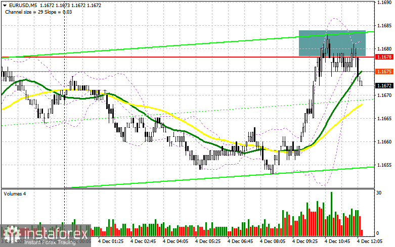 EUR/USD: план на американскую сессию 4 декабря. Евро уперся в 1.1678