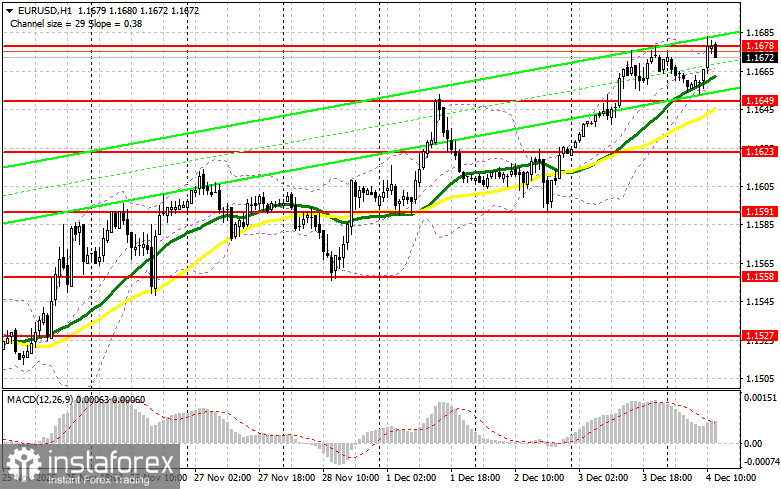 EUR/USD: план на американскую сессию 4 декабря. Евро уперся в 1.1678