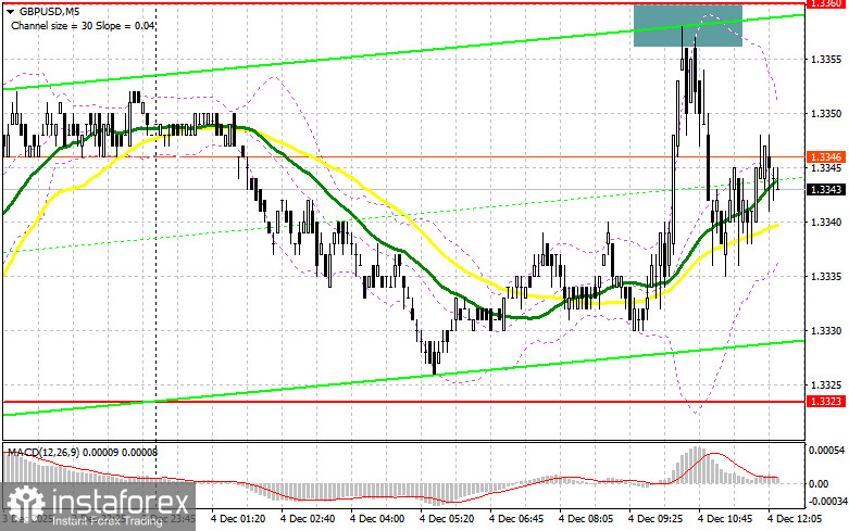 GBP/USD: план на американскую сессию 4 декабря. У покупателей фунта закончились силы