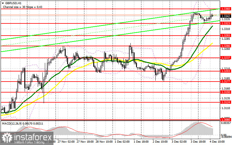 GBP/USD: план на американскую сессию 4 декабря. У покупателей фунта закончились силы