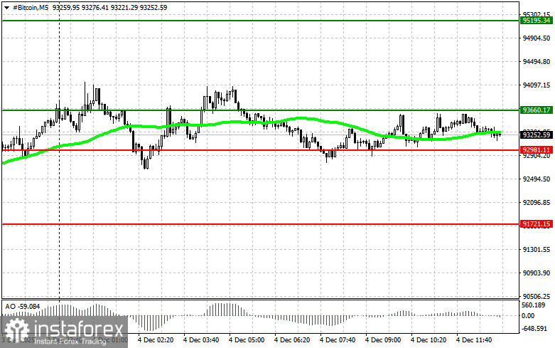 Рекомендации по торговле криптовалютами на 4 декабря (американская сессия)