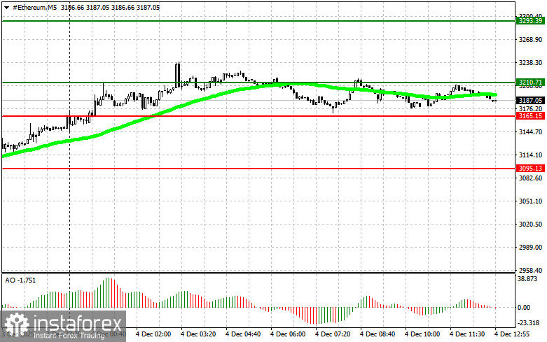 Рекомендации по торговле криптовалютами на 4 декабря (американская сессия)