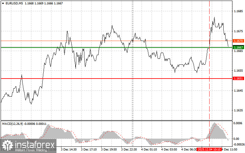 EURUSD: советы для начинающих трейдеров на 4 декабря (американская сессия)