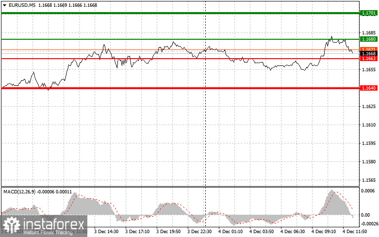 EURUSD: советы для начинающих трейдеров на 4 декабря (американская сессия)