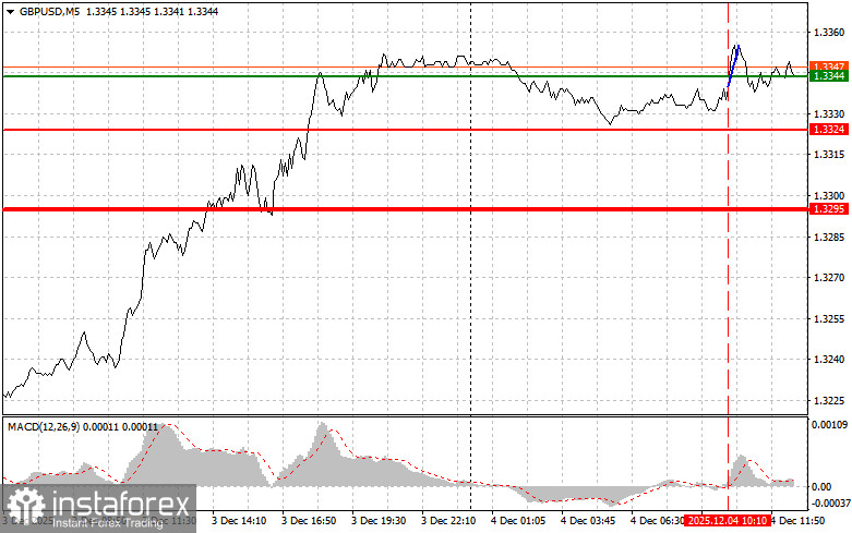 GBPUSD: советы для начинающих трейдеров на 4 декабря (американская сессия)