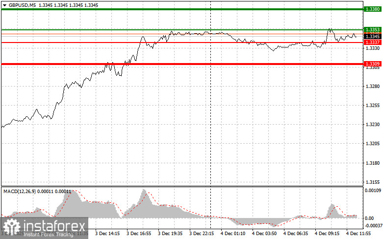 GBPUSD: советы для начинающих трейдеров на 4 декабря (американская сессия)