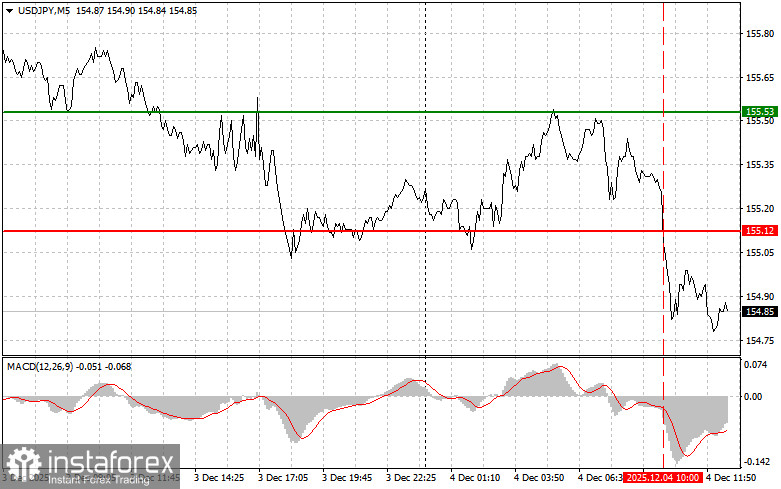 USDJPY: советы для начинающих трейдеров на 4 декабря (американская сессия)