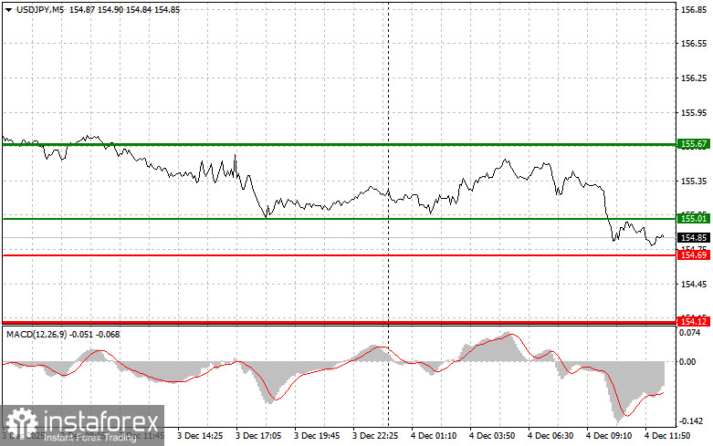 USDJPY: советы для начинающих трейдеров на 4 декабря (американская сессия)