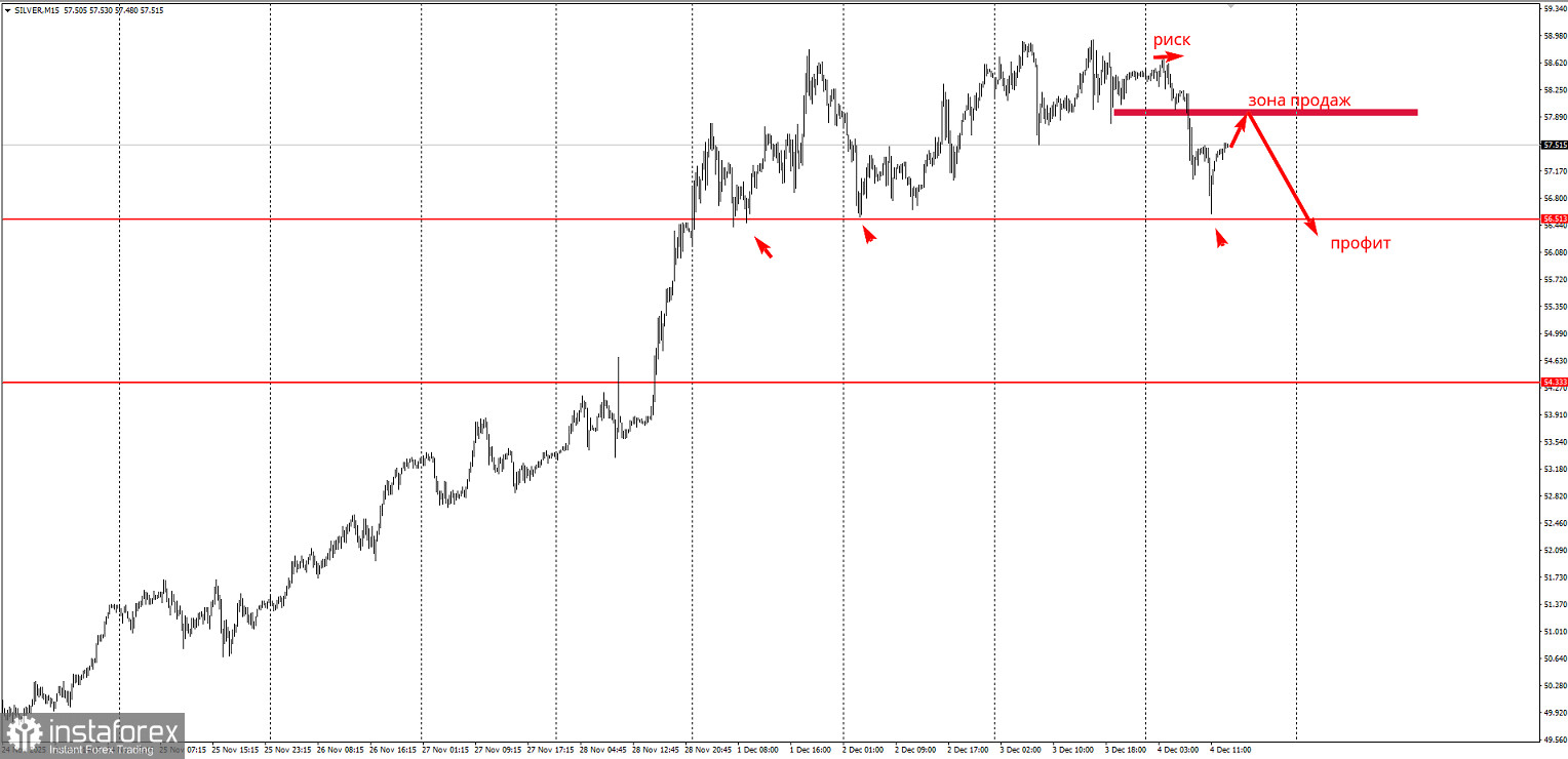 Торговая идея по серебру на снижение