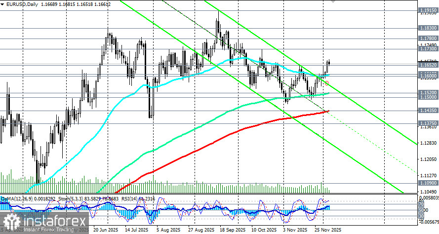 EUR/USD: торговые сценарии на 04.12.2025