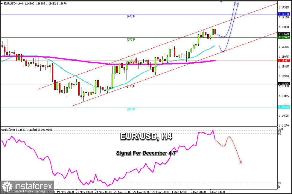 Trading Signals for EUR/USD for December 4-7, 2025: sell below 1.1680 (GAP - 3/8 Murray)