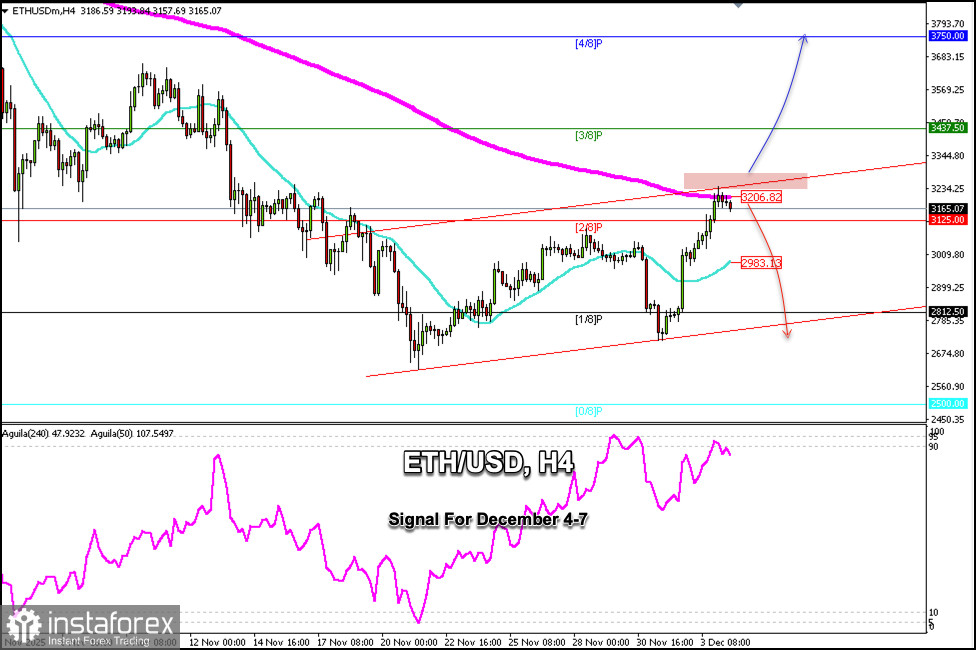Trading Signals for Ethereum (ETH/USD) for December 4-7, 2025: sell below $3,280 (200 EMA - 2/8 Murray)