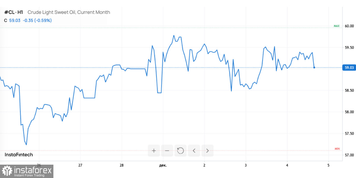 Геополитика против запасов: что формирует цену нефти в декабре 2025 года