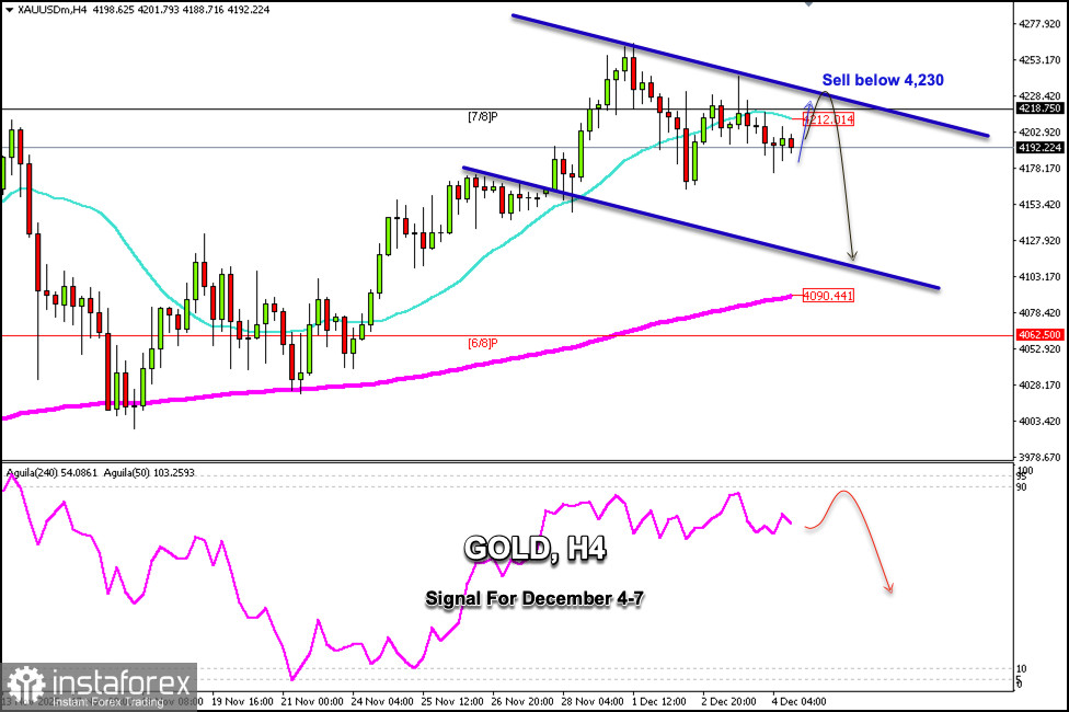 Handelssignale für GOLD vom 4. bis 7. Dezember 2025: Verkaufen unter $4.230 (21 SMA - 7/8 Murray)