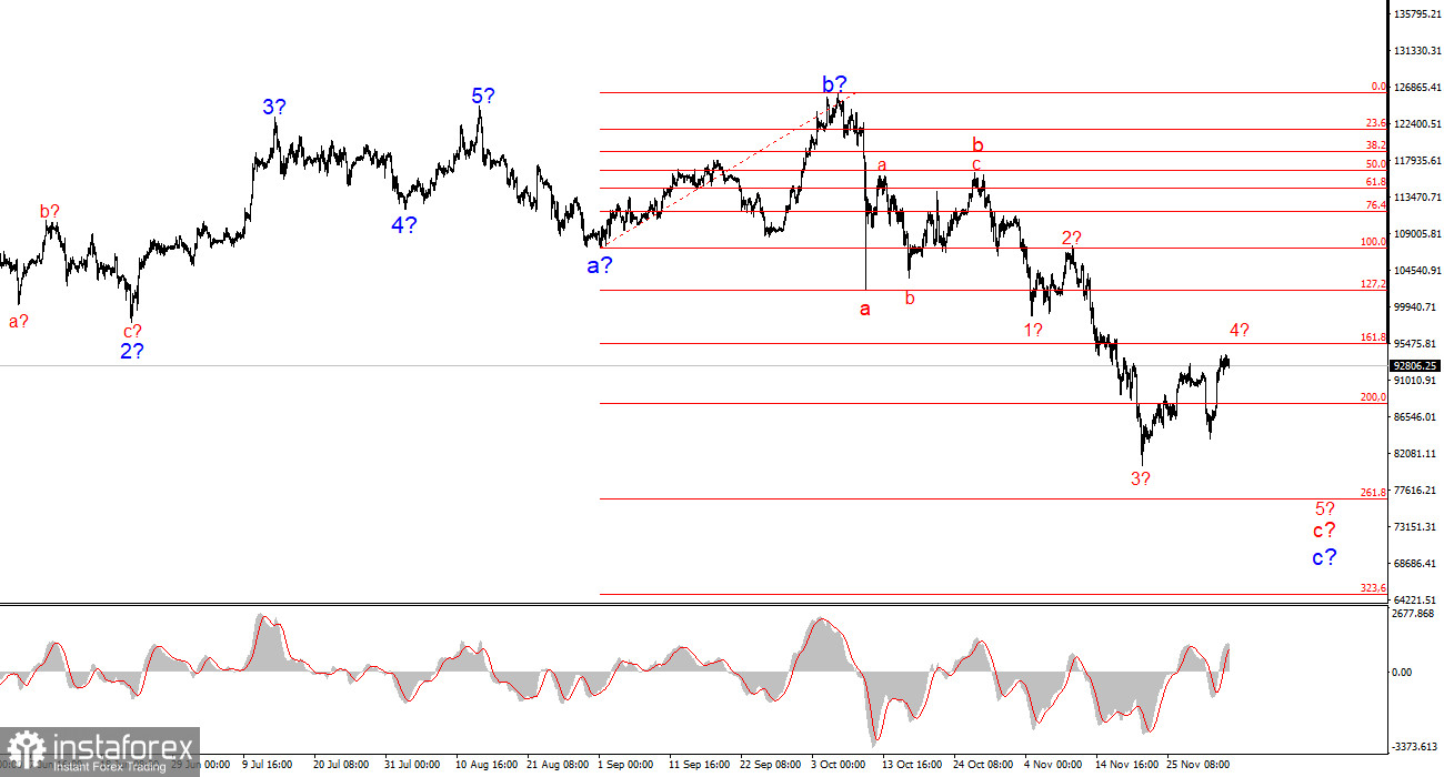 Анализ BTC/USD. 4 декабря. Биткоин нестабилен, майнеры ожидают худшего