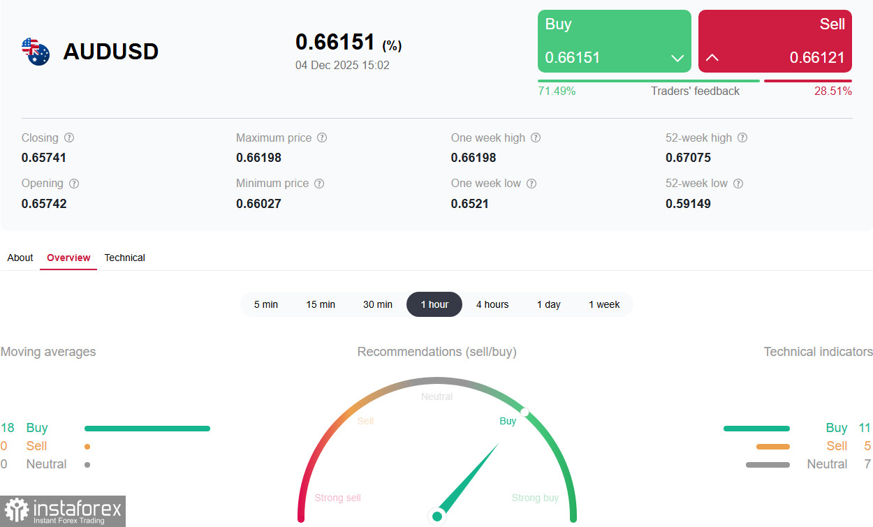 AUD/USD: перспективы позитивны