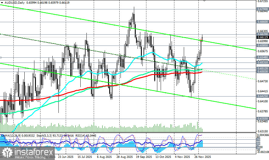 AUD/USD: перспективы позитивны