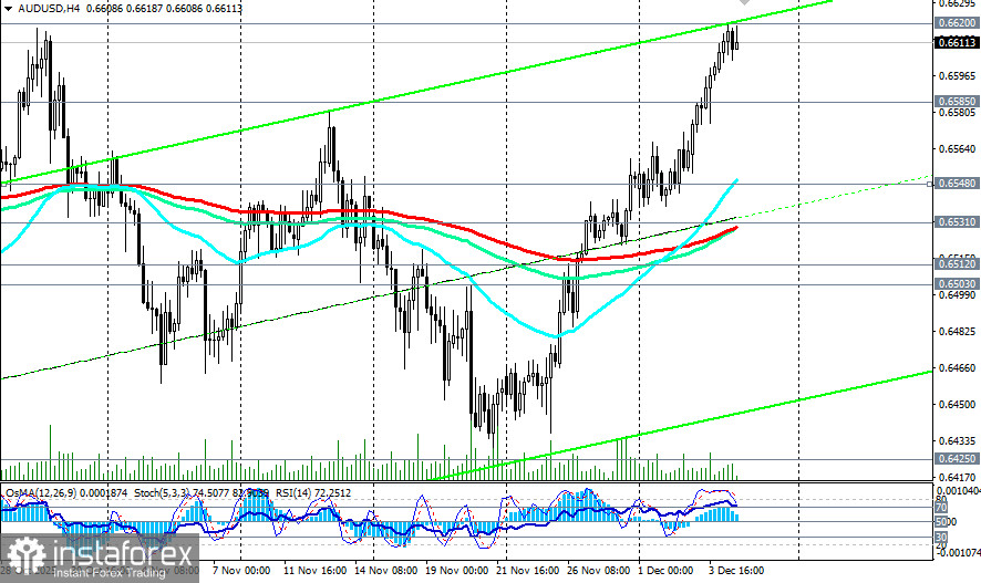 AUD/USD: сценарии динамики на 04.12.2025