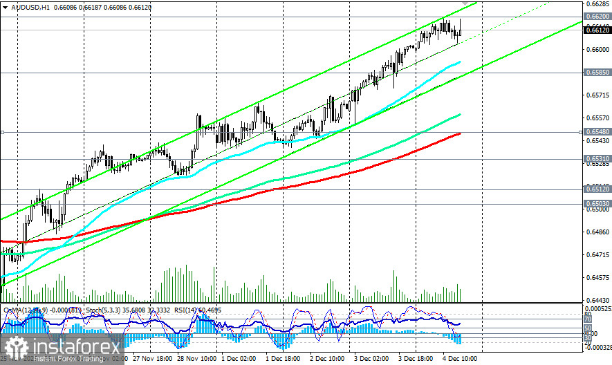 AUD/USD: сценарии динамики на 04.12.2025