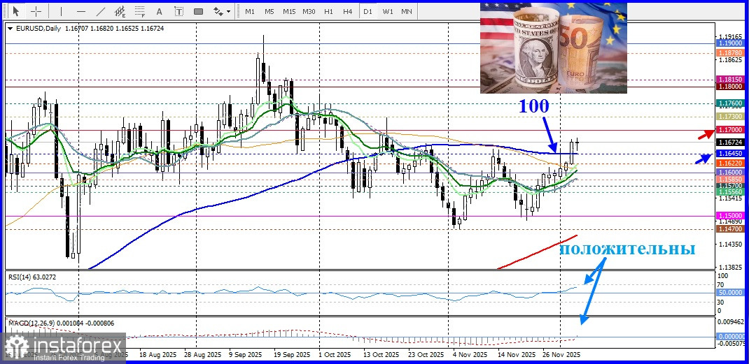 EUR/USD. Анализ цен. Прогноз. Быки показывают готовность к росту
