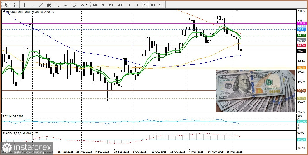 EUR/USD. Analyse und Prognose