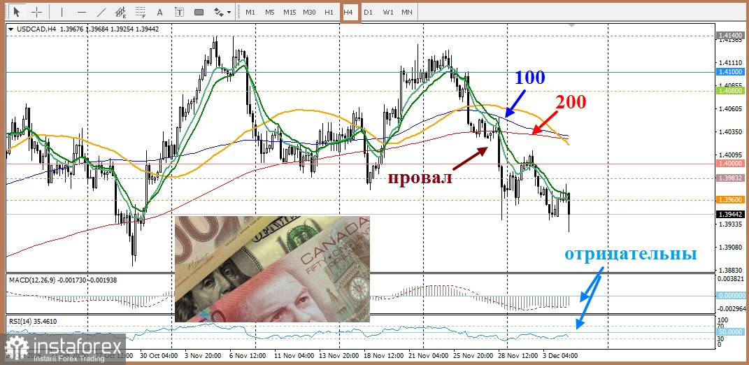 USD/CAD. Анализ цен. Прогноз. Пара USD/CAD не смогла перенастроиться на позитив