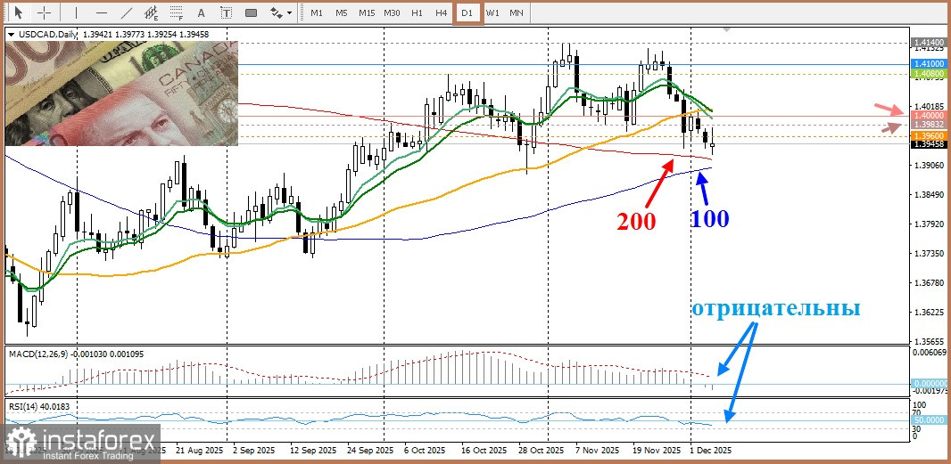 USD/CAD. Анализ цен. Прогноз. Пара USD/CAD не смогла перенастроиться на позитив