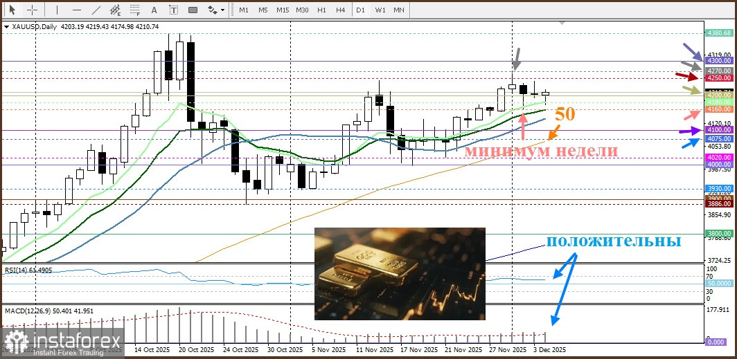 XAU/USD. Анализ цен. Прогноз. Глобальное падение цен на золото не подтверждается!