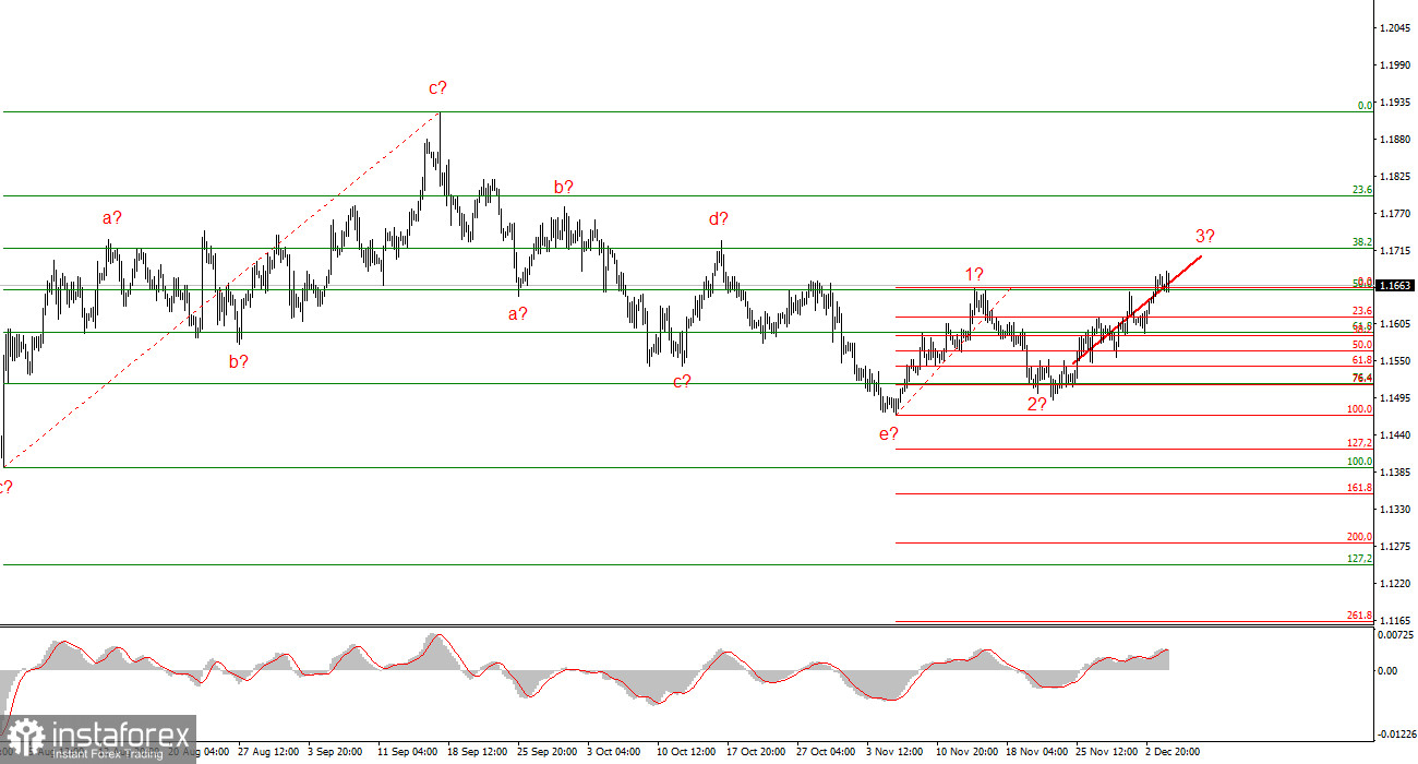 Анализ EUR/USD. 4 декабря. Очередная коррекция вместо импульса