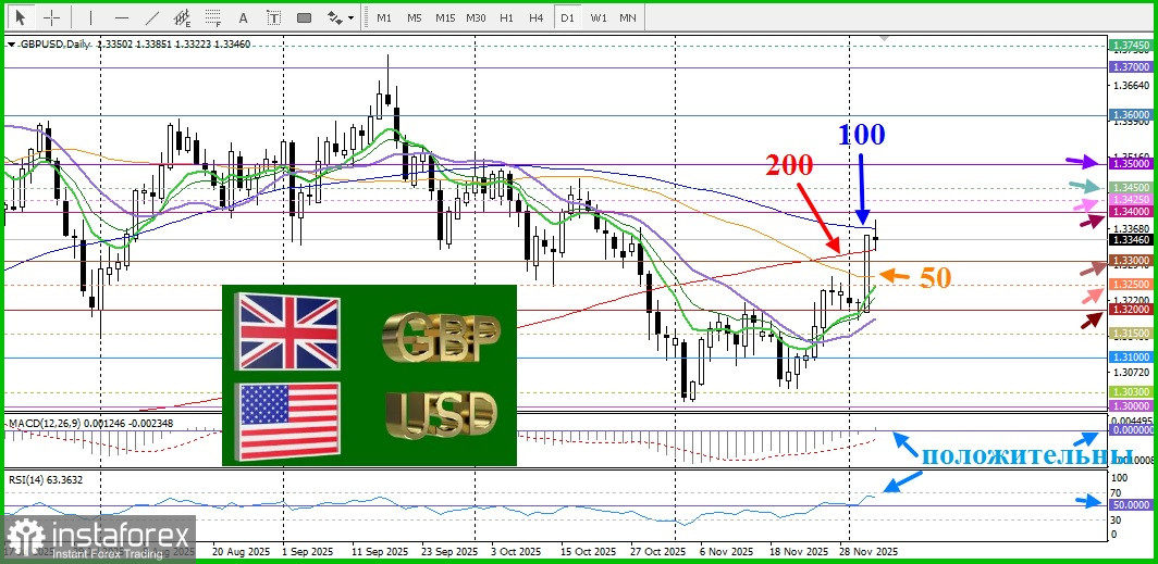 GBP/USD. Анализ цен. Прогноз. Пара GBP/USD игнорирует сегодняшние сильные данные по рынку труда США.