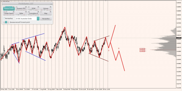 Маржинальные зоны и торговые идеи по AUD/USD, NZD/USD, USD/CAD (04.12.2025)