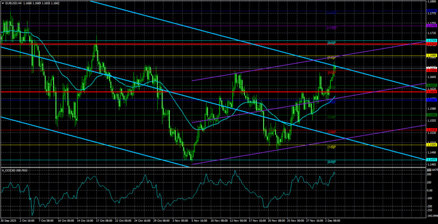 Exchange Rates analysis