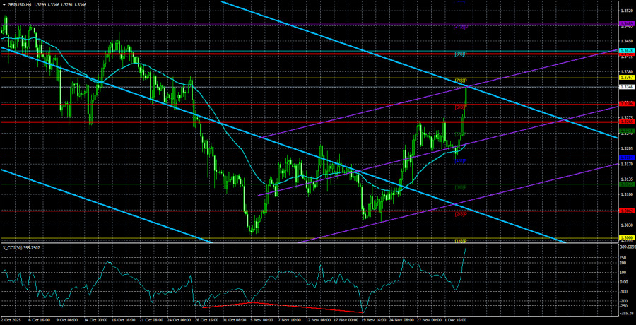 Exchange Rates analysis