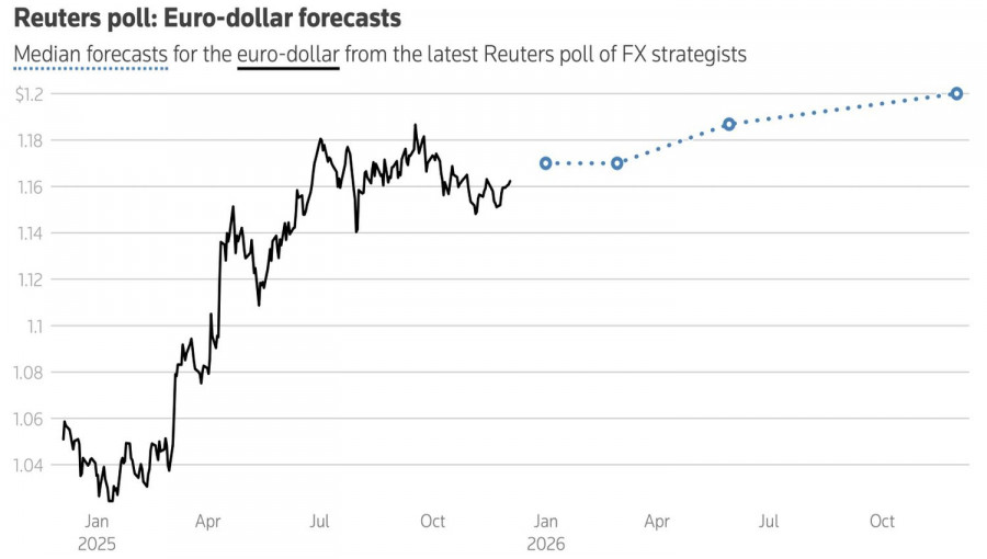 Exchange Rates analysis