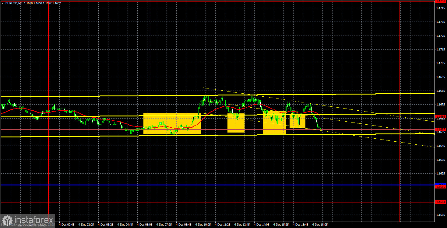 Торговые рекомендации и разбор сделок по EUR/USD на 5 декабря. Мытарства евро продолжаются.