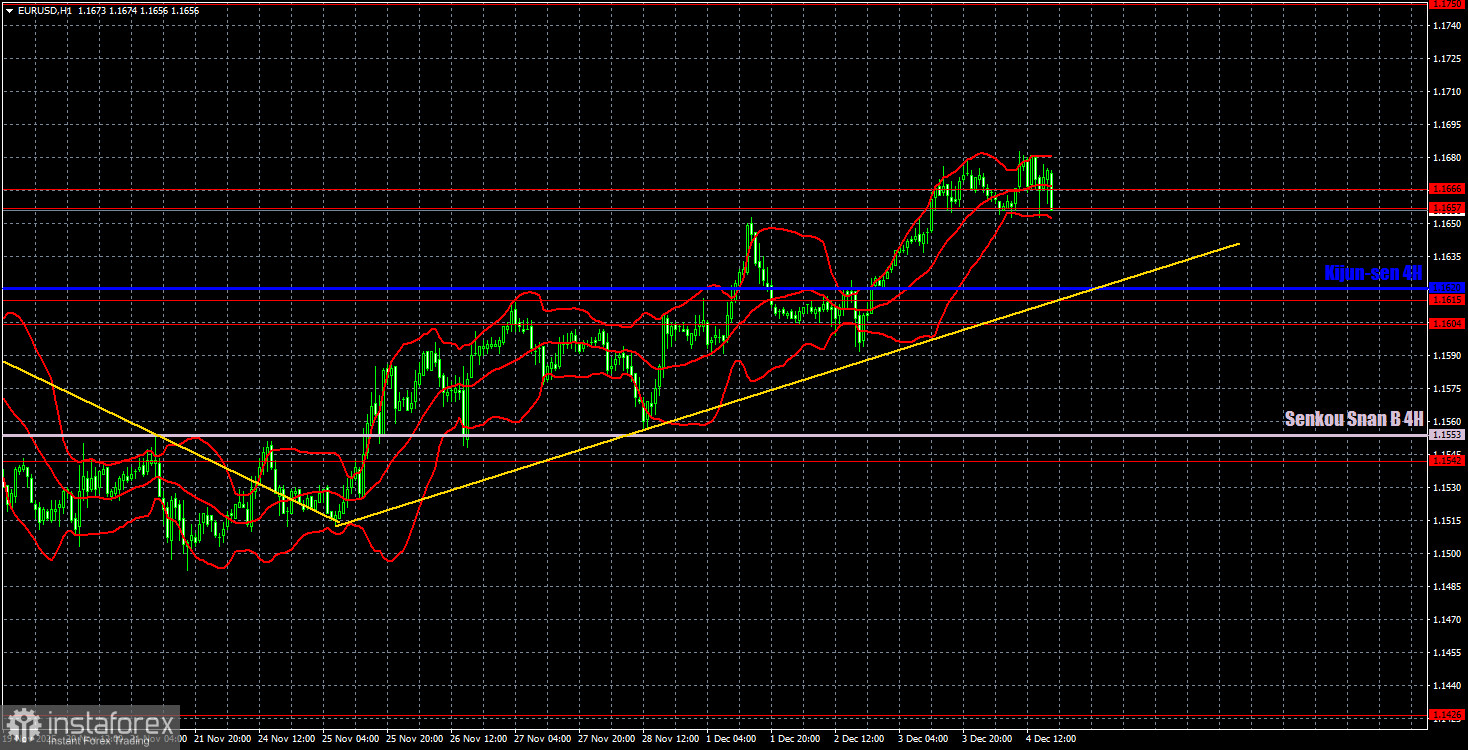 Торговые рекомендации и разбор сделок по EUR/USD на 5 декабря. Мытарства евро продолжаются.