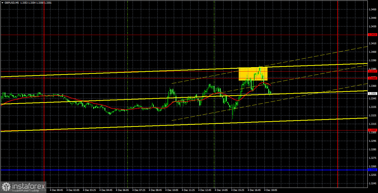 Торговые рекомендации и разбор сделок по GBP/USD на 5 декабря. Фунт – лучше евро. 