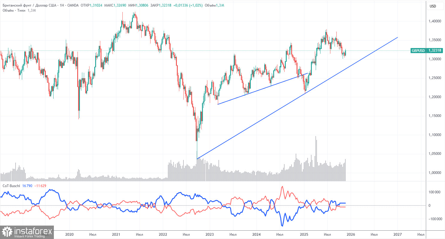 Торговые рекомендации и разбор сделок по GBP/USD на 5 декабря. Фунт – лучше евро. 