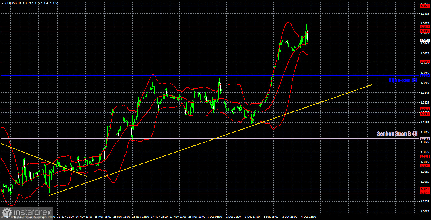 Торговые рекомендации и разбор сделок по GBP/USD на 5 декабря. Фунт – лучше евро. 