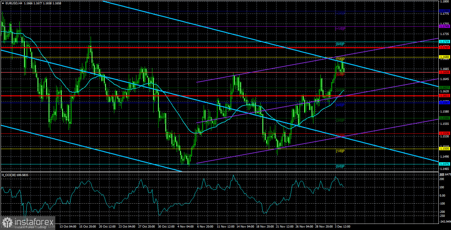 Обзор пары EUR/USD. 5 декабря. Адский «компот» для доллара США.