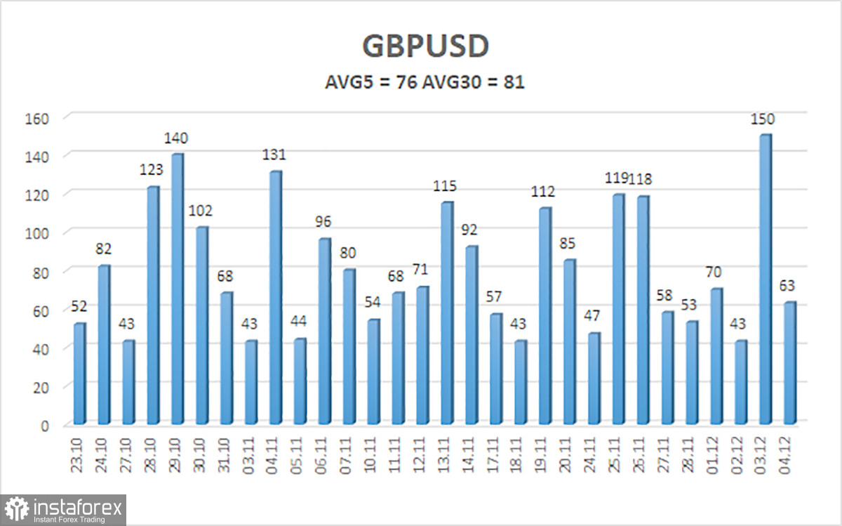 Обзор пары GBP/USD. 5 декабря. Почему британский фунт взмыл вверх?