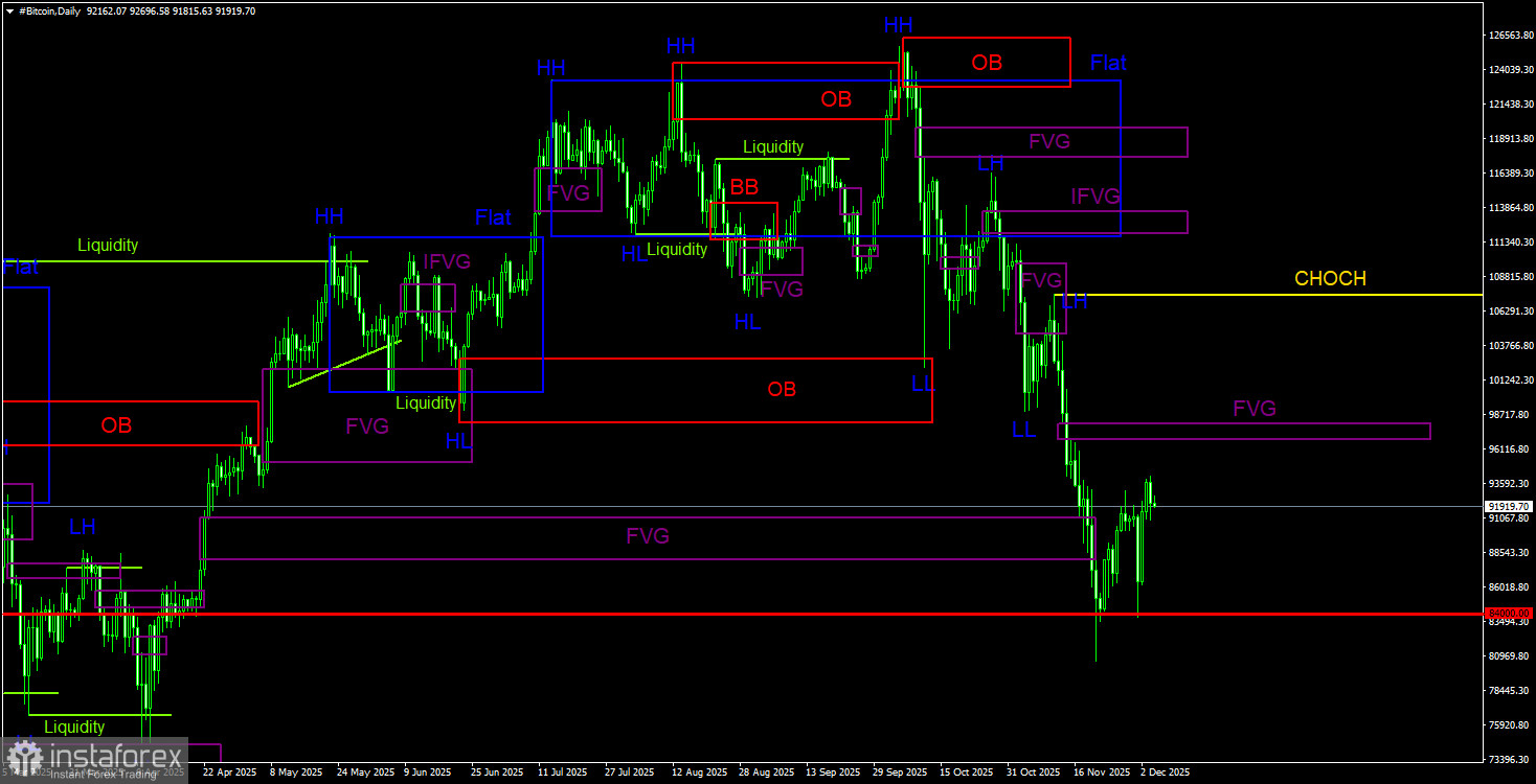 Торговые рекомендации по Биткоину(Bitcoin) на 5 декабря по системе ICT.