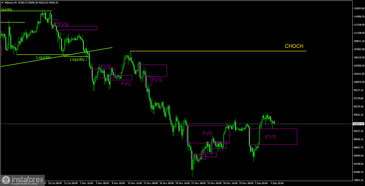 Торговые рекомендации по Биткоину(Bitcoin) на 5 декабря по системе ICT.