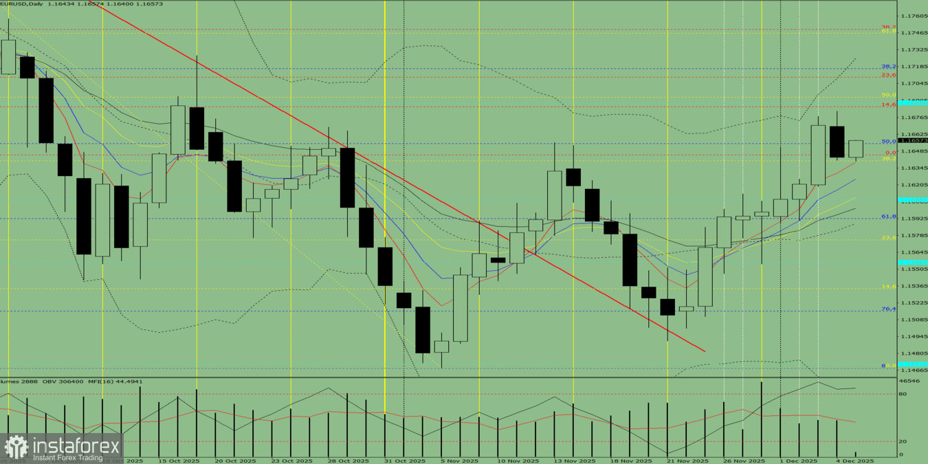 Индикаторный анализ. Дневной обзор на 5 декабря 2025 года по валютной паре EUR/USD