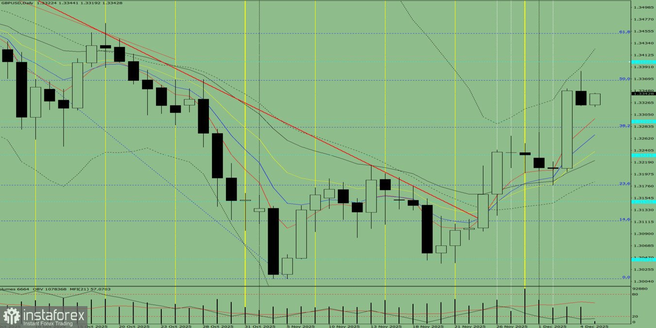 Индикаторный анализ. Дневной обзор на 5 декабря 2025 года по валютной паре GBP/USD