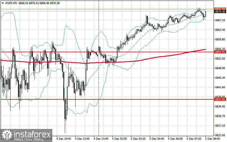 Фондовый рынок на 5 декабря: индексы SP500 и NASDAQ вернулись к росту