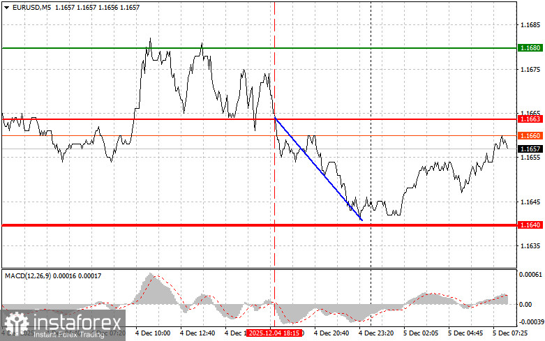 EURUSD: простые советы по торговле для начинающих трейдеров на 5 декабря. Разбор вчерашних сделок на форекс
